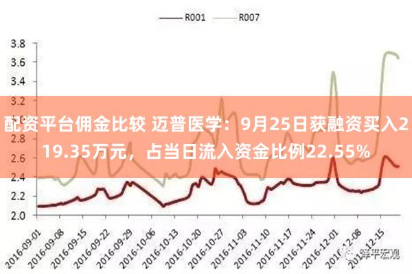 配資平台傭金比較 邁普醫學：9月25日獲融資買入219.35萬元，占當日流入資金比例22.55%